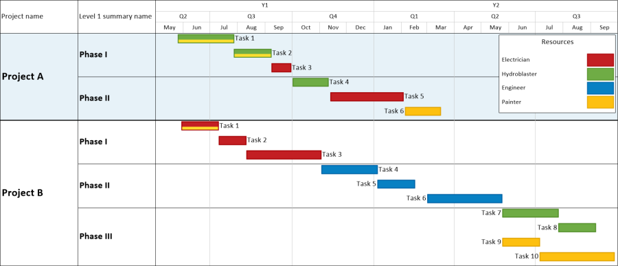 OnePager Bundle Gantt chart created from a Primavera P6 XML file. OnePager is using the Primavera P6 WBS to drive the swimlane groupings, and the Primavera P6 resource information to color-code the chart.