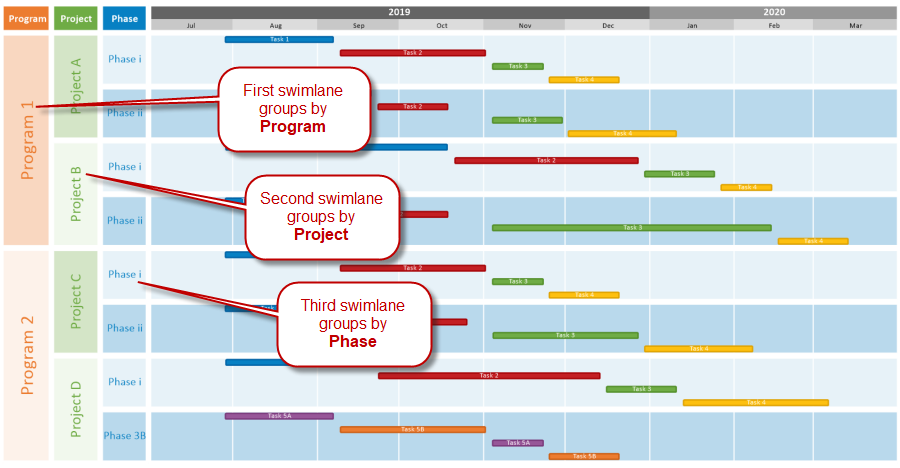 Group swimlanes and sub-swimlanes into up to three nested levels.