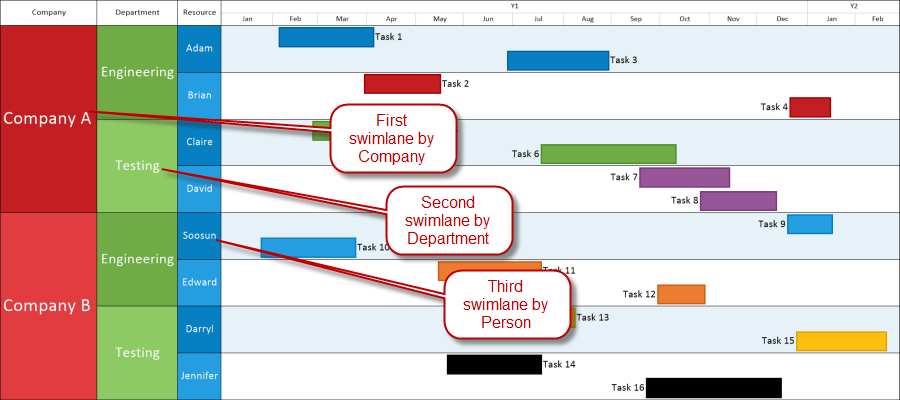 OnePager Express supports up to three nested swimlane levels.