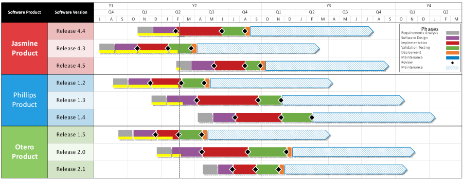 Change the look and feel of your Gantt chart.