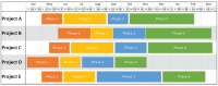 Summarize Multiple Project Plans