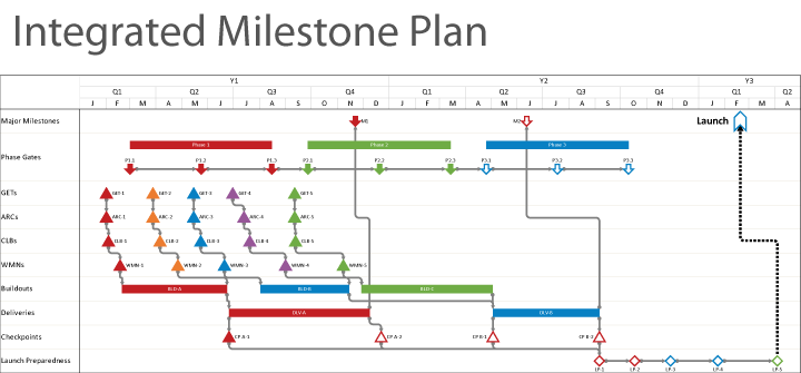 Integrated Milestone Plan with Project Dependencies