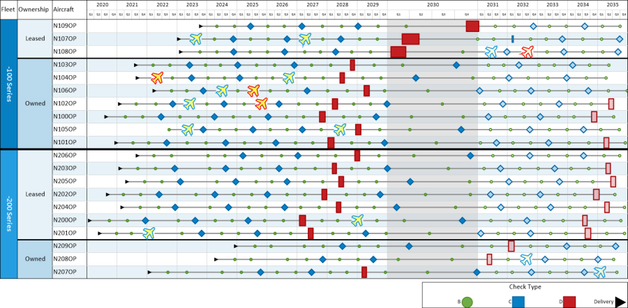 Aircraft Fleet Maintenance Schedule showing key project dependencies between predecesor and successor tasks.