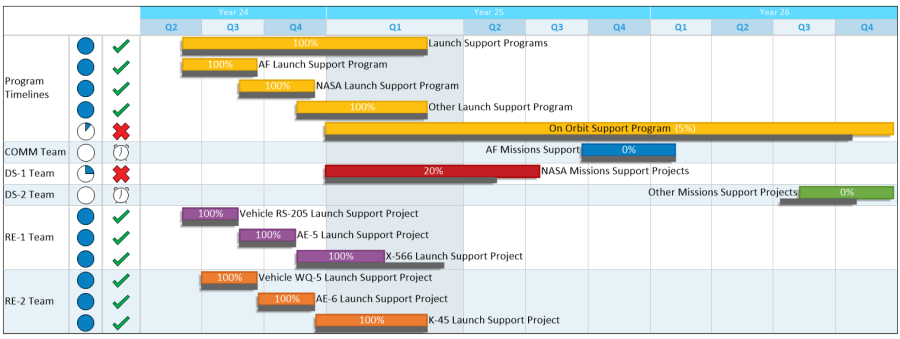 Portfolio schedule for an aerospace and defense program.