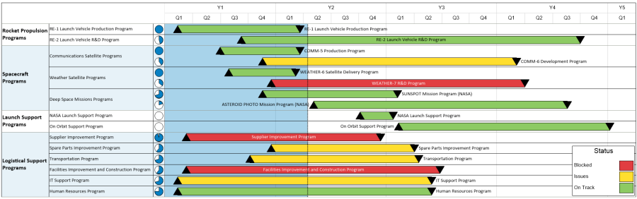 Master schedule of multiple aerospace programs run by a defense contractor.