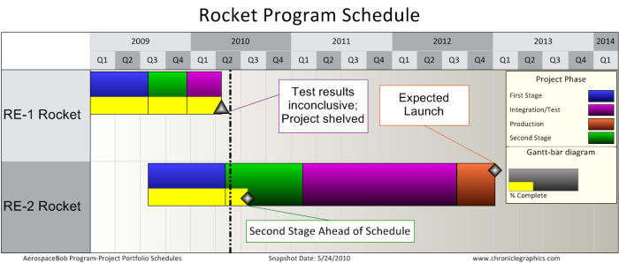 Program-level schedule for multiple rocket development projects undertaken by an aerospace contractor.