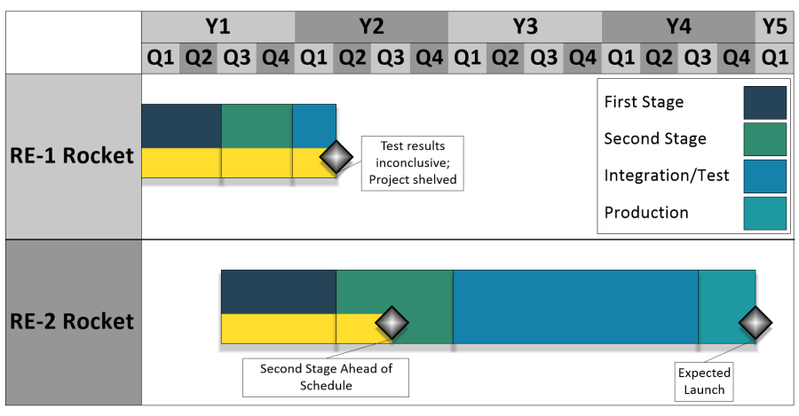 Program-level schedule for multiple rocket development projects undertaken by an aerospace contractor.