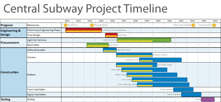 Central Subway Project Timeline