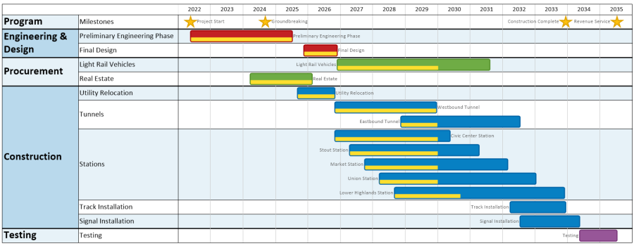 Central Subway Project Timeline