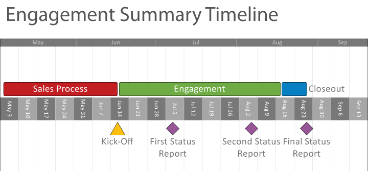 Engagement Summary Timeline