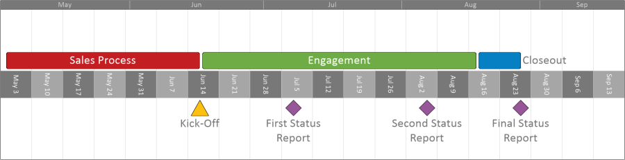 High-level timeline summary of a consulting engagement presented to executive sponsors.