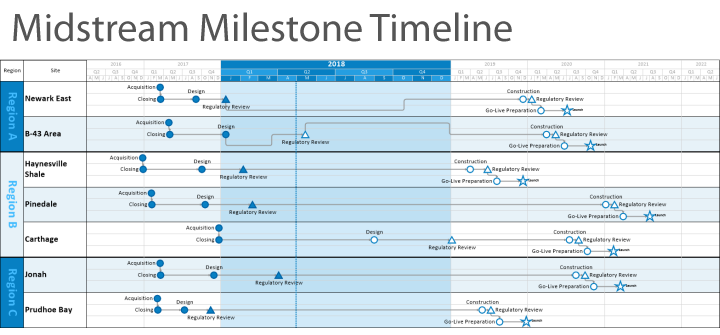 Midstream Milestone Timeline