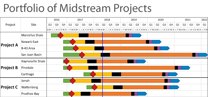 Portfolio of Midstream Projects