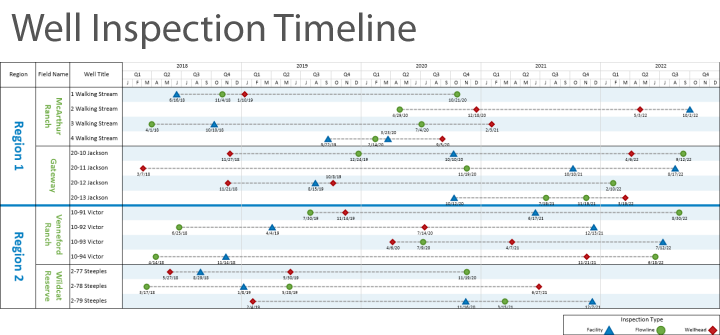 Well Inspection Timeline