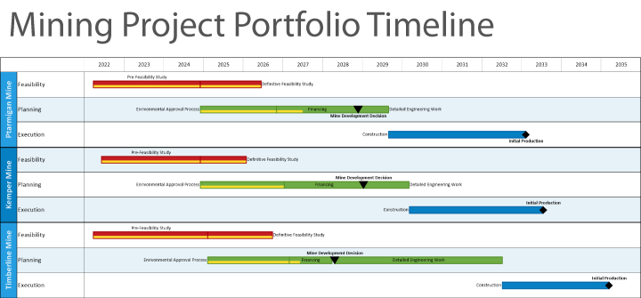 Mining Project Portfolio Timeline
