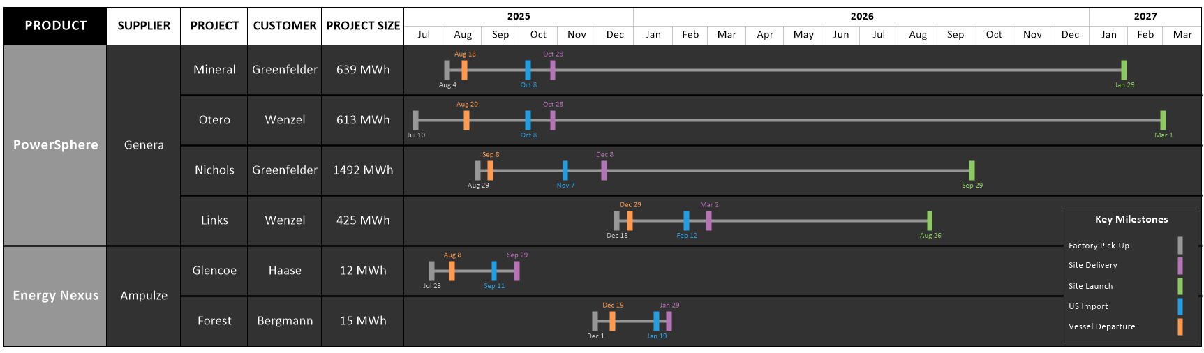 OnePager | Power Generation Project Portfolio Timeline