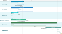 This Gantt chart shows the major phases and key deliverables required to construct a new wind farm.