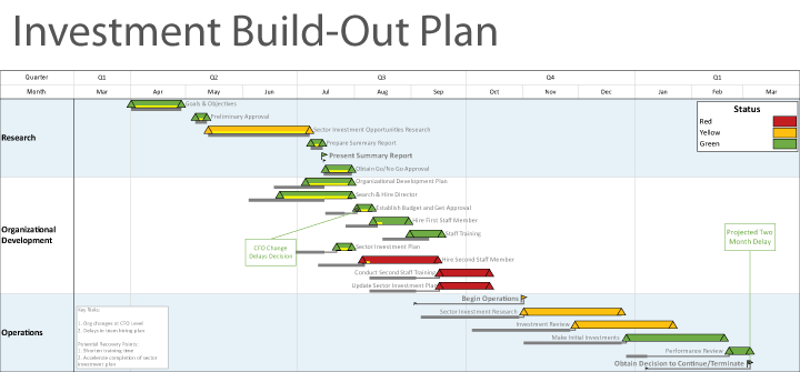 Investment Build-Out Plan