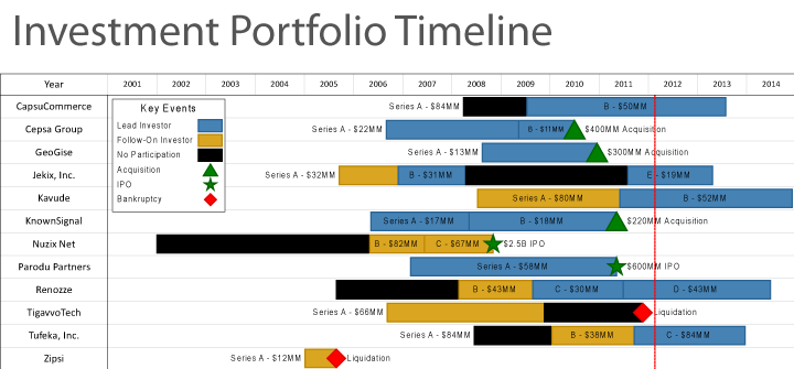 OnePager Project Timeline Software For Banking Finance And Insurance buy-side-m-a-process-7-fundamental-steps-explained