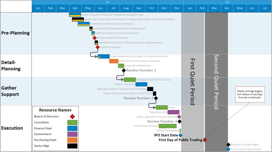 Project plan for a company's initial public offering on the NYSE.