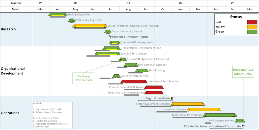 Timeline for a financial services organization to build a new investment team.