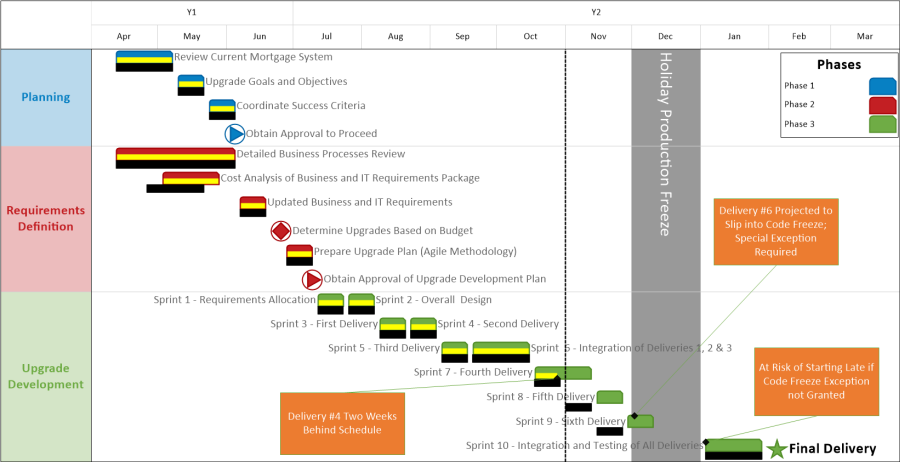 Schedule of a financial system upgrade performed by a company's information technology team.