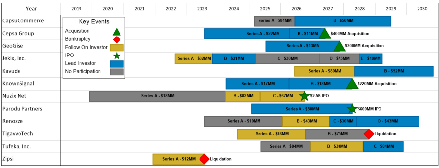 Timeline of a VC firm's investment portfolio.