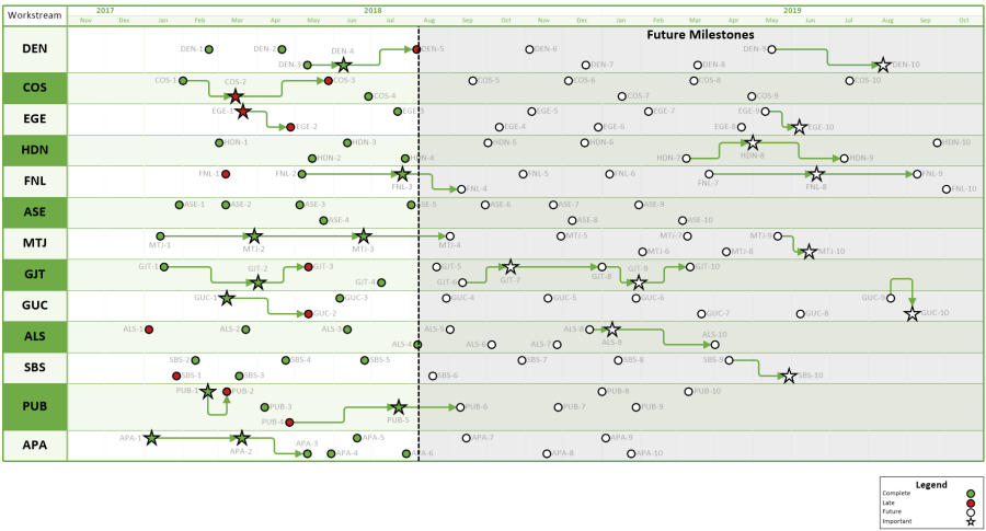Show a series of milestones for multiple airport runway remediation projects.