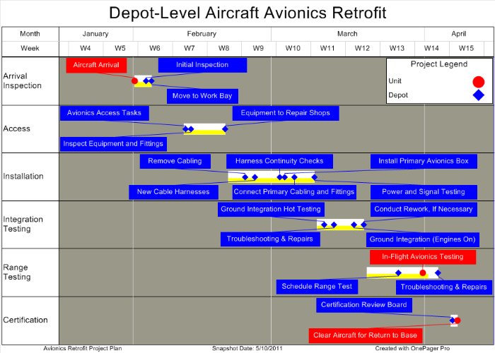 Birds-on-a-wire project plan, depicting multiple tasks on the same Gantt bar, for an avionics retrofit project.