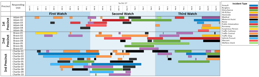 Timeline of a police department's calls and dispatches.