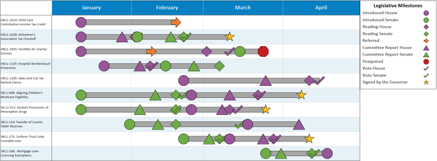 Timeline of a state's legislative session, including introduction of new bills, votes by the Senate and House, and obtaining the governor's signature.
