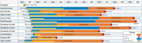 Transit Expansion Program Schedule