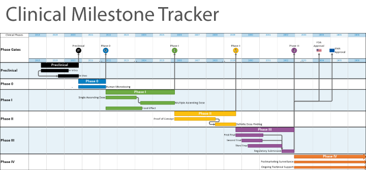 Clinical Milestone Tracker - Planisware PPM
