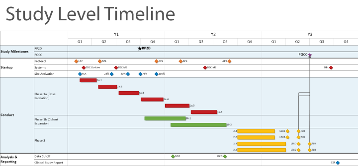 Study Level Timeline