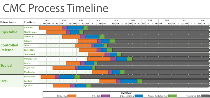CMC Process Timeline