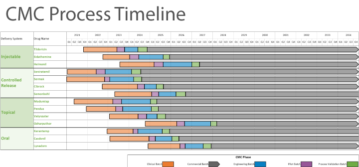 CMC Process Timeline