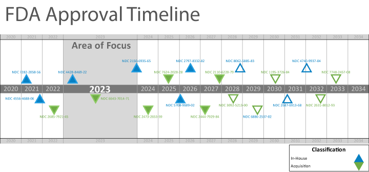 FDA Approval Timeline