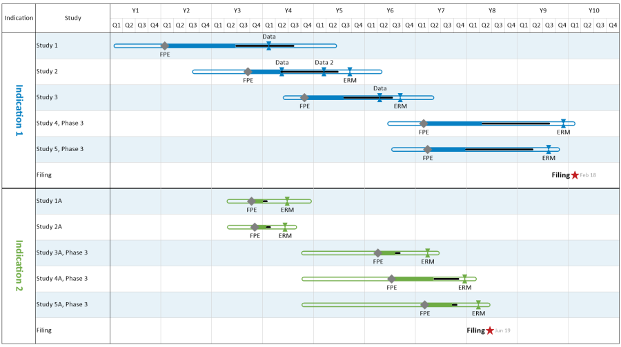 Timeline of key milestones across multiple clinical trials in a drug company's portfolio.