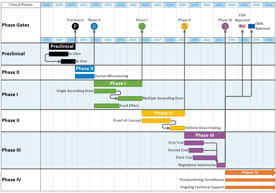 Planisware PPM milestones for a clinical trial are easily displayed in a OnePager Gantt chart.