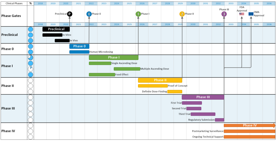 Clinical Trial Chart