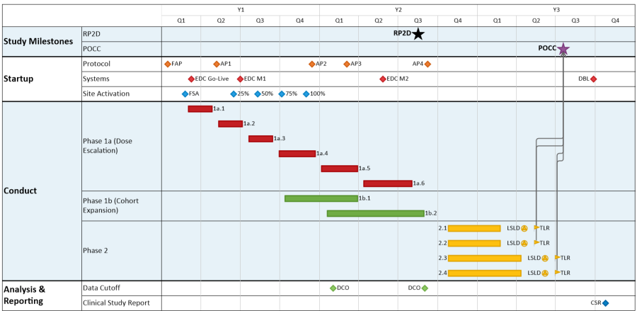 Biopharma Study Level Timeline.