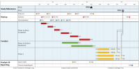 This timeline, created in OnePager Pro for Microsoft Project, shows key phases and milestones from a pharmaceutical study.