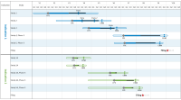This clinical development plan shows a phased timeline of key milestones for multiple indications at a pharmaceutical company.
