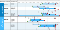 This timeline shows key milestones across the multiple clinical trials in a biopharma company's portfolio.