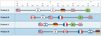 Timeline of international drug launches across a portfolio of pharmaceutical products.