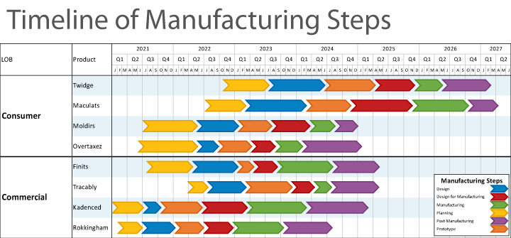 Timeline of Manufacturing Steps
