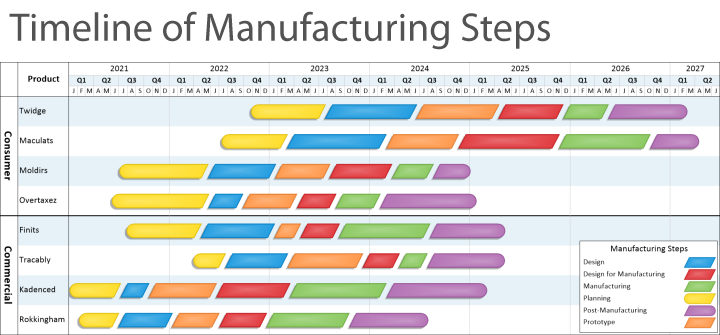 Timeline of Manufacturing Steps