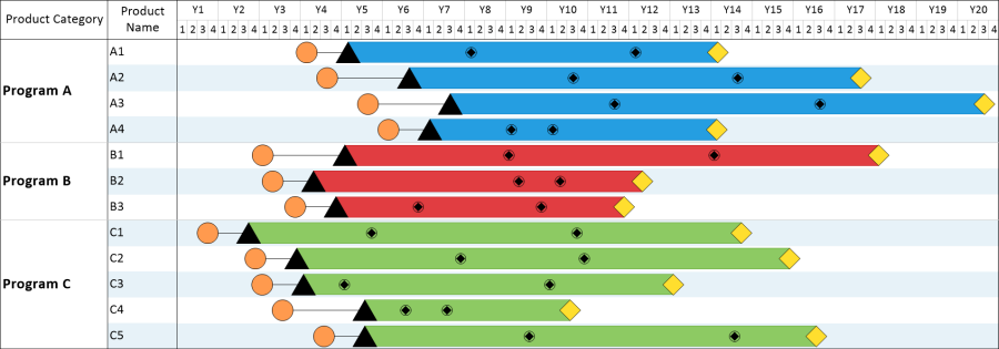 This product roadmap shows the launch, revision and sunset timeline for different manufactured products.