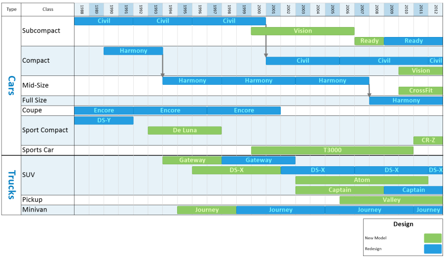This product lifecycle timeline was created in OnePager Express based on a simple Excel spreadsheet, and shows the long-range product lifecycle of a fictional automotive manufacturer, across multiple vehicle classes.