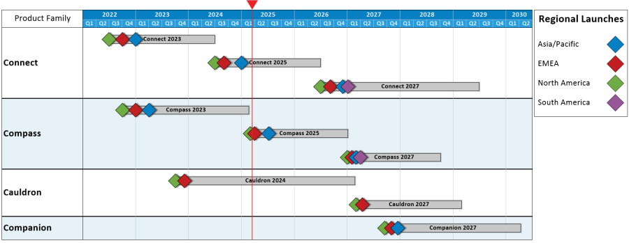 This product portfolio roadmap shows the launch of new products and revisions across multiple geographic regions. It was created in OnePager Express using data from a simple Excel spreadsheet.